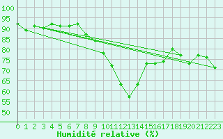 Courbe de l'humidit relative pour Wdenswil