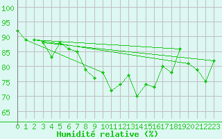Courbe de l'humidit relative pour Berkenhout AWS