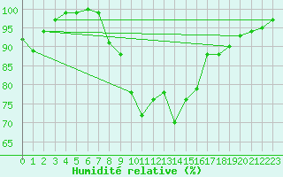 Courbe de l'humidit relative pour Waldmunchen