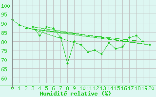 Courbe de l'humidit relative pour Sauda