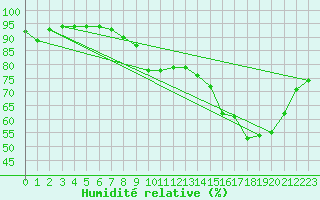 Courbe de l'humidit relative pour Saint-Hubert (Be)