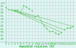 Courbe de l'humidit relative pour Magilligan
