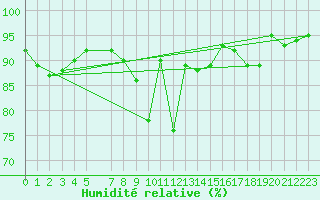 Courbe de l'humidit relative pour Tingvoll-Hanem