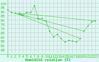 Courbe de l'humidit relative pour Mullingar