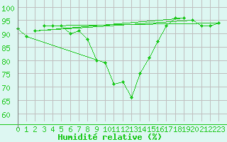 Courbe de l'humidit relative pour Angermuende