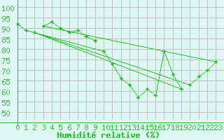 Courbe de l'humidit relative pour Le Bourget (93)