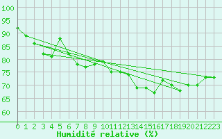 Courbe de l'humidit relative pour Le Touquet (62)
