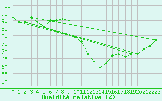 Courbe de l'humidit relative pour Roth