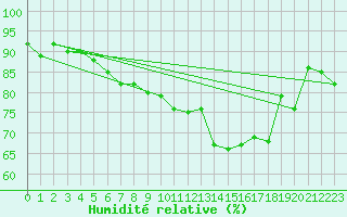 Courbe de l'humidit relative pour Myken