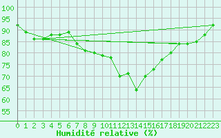 Courbe de l'humidit relative pour Millau (12)