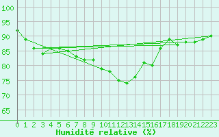 Courbe de l'humidit relative pour Hakadal
