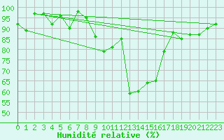 Courbe de l'humidit relative pour Groebming