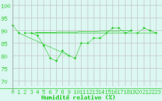 Courbe de l'humidit relative pour Sonnblick - Autom.