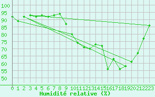 Courbe de l'humidit relative pour Brignogan (29)