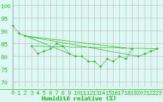 Courbe de l'humidit relative pour Muenchen, Flughafen