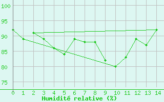 Courbe de l'humidit relative pour Schonungen-Mainberg