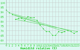 Courbe de l'humidit relative pour Luedge-Paenbruch