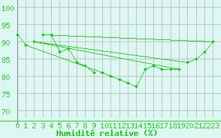 Courbe de l'humidit relative pour Bala