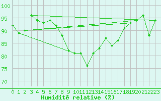 Courbe de l'humidit relative pour Kustavi Isokari