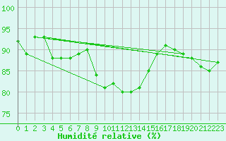 Courbe de l'humidit relative pour Lofer