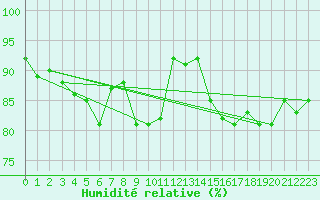 Courbe de l'humidit relative pour Capel Curig