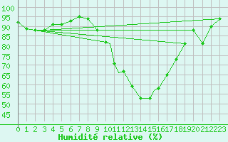 Courbe de l'humidit relative pour Leuchars