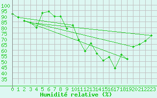 Courbe de l'humidit relative pour Leeming