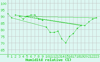 Courbe de l'humidit relative pour Estoher (66)