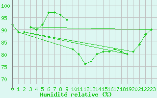 Courbe de l'humidit relative pour De Bilt (PB)