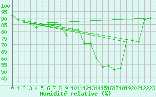 Courbe de l'humidit relative pour Dole-Tavaux (39)