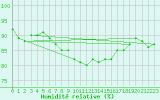 Courbe de l'humidit relative pour Neuhaus A. R.