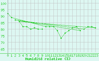 Courbe de l'humidit relative pour St Peter-Ording