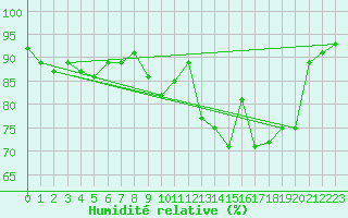 Courbe de l'humidit relative pour Ringendorf (67)
