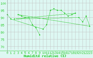 Courbe de l'humidit relative pour Norderney