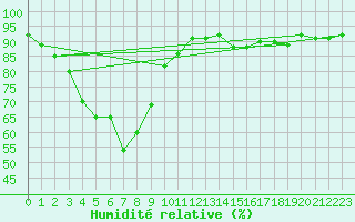 Courbe de l'humidit relative pour Dalwallinu