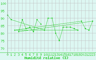 Courbe de l'humidit relative pour Quimper (29)