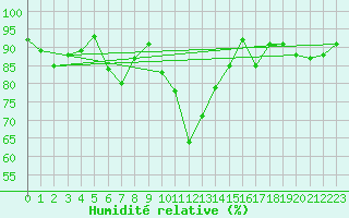 Courbe de l'humidit relative pour Arosa