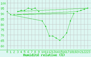 Courbe de l'humidit relative pour Porquerolles (83)