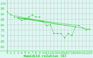 Courbe de l'humidit relative pour Cap Gris-Nez (62)