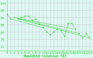 Courbe de l'humidit relative pour Solenzara - Base arienne (2B)