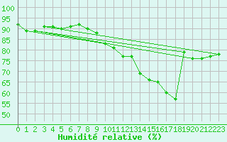 Courbe de l'humidit relative pour Avila - La Colilla (Esp)