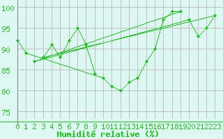 Courbe de l'humidit relative pour Cape Spartivento