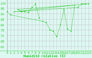 Courbe de l'humidit relative pour Giswil