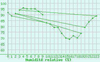 Courbe de l'humidit relative pour Ile du Levant (83)