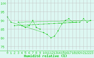 Courbe de l'humidit relative pour Kleiner Feldberg / Taunus