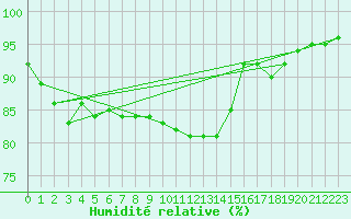 Courbe de l'humidit relative pour Caix (80)