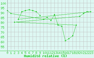 Courbe de l'humidit relative pour Dunkerque (59)
