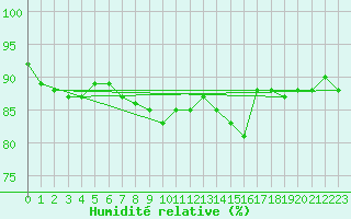 Courbe de l'humidit relative pour Sihcajavri