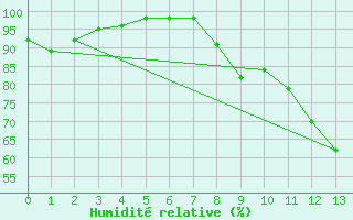 Courbe de l'humidit relative pour Montrieux-en-Sologne (41)