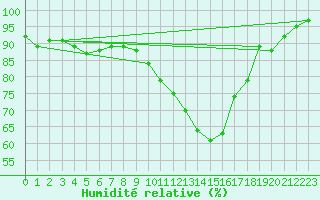 Courbe de l'humidit relative pour Beauvais (60)